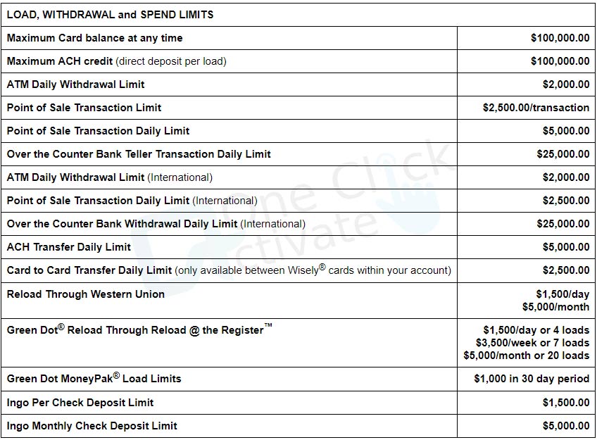 Login and Activate Wisely Card Online via this Guide thru MyWiselyApp
